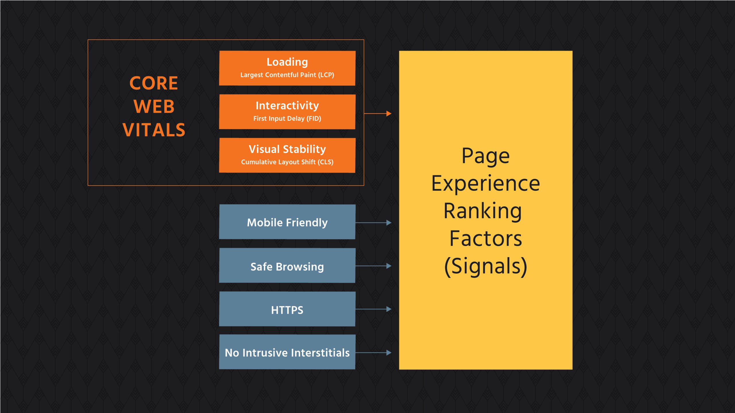 This graphic explains the 5 key ranking factors for Page Experience: Core Web Vitals, Mobile Friendly, Safe Browsing, HTTPS, and No Intrusive Interstitials.